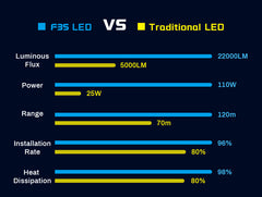 HEADLIGHT LED F3S 22000LM